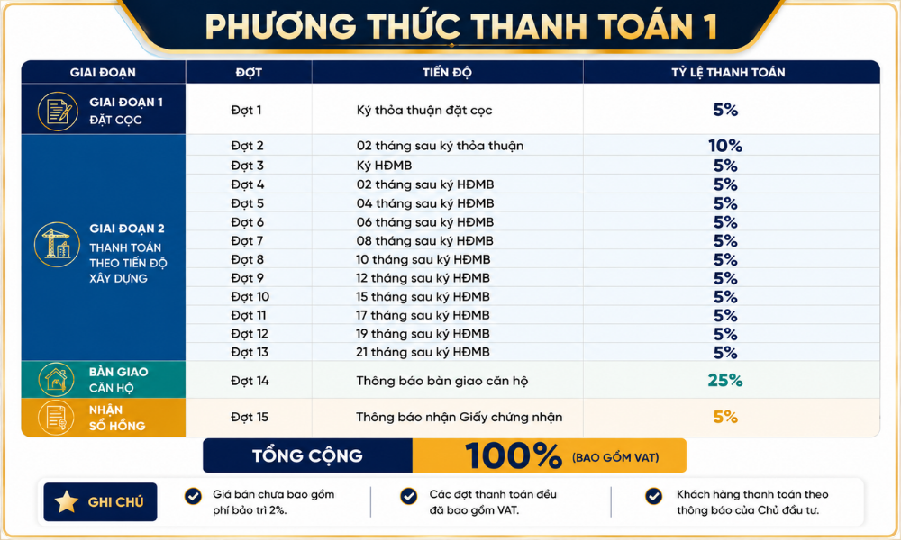 Phương thức thanh toán 1 của dự án Bcons Central Park