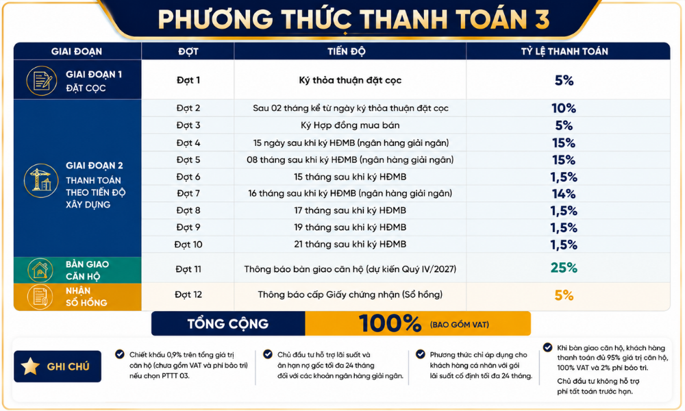 Chi tiết chính sách thanh toán 3 tại dự án căn hộ cao tầng Bcons Central Park